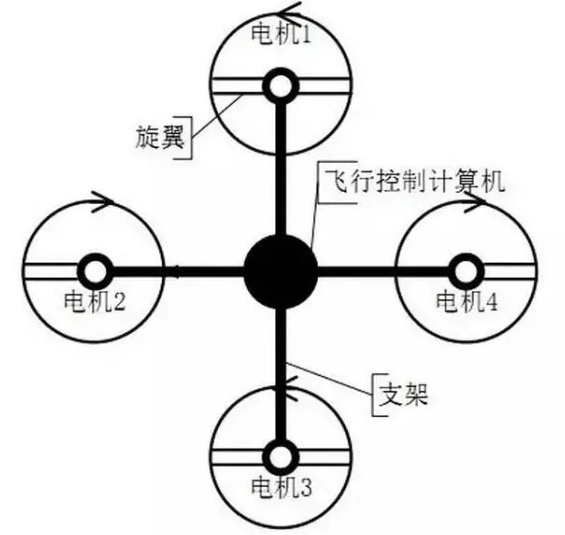 无人机的构造及飞行原理简析(一)